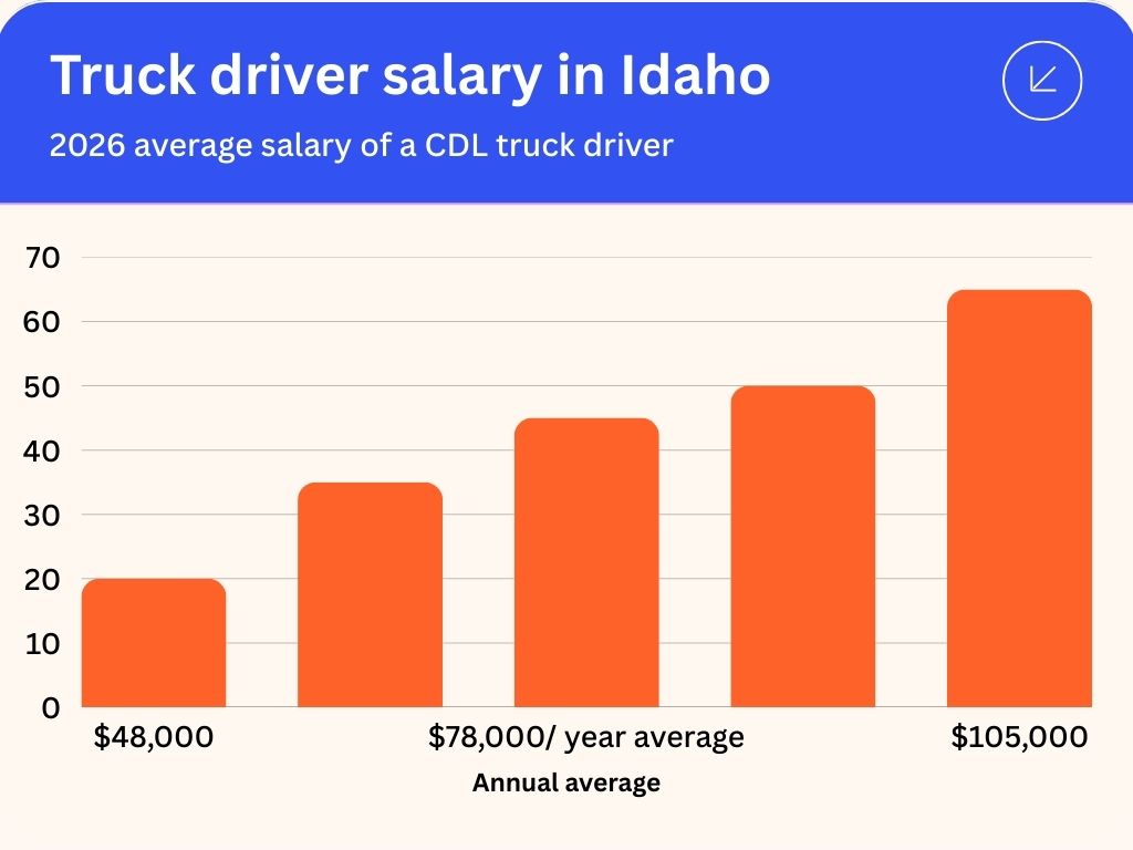 idaho cdl salary